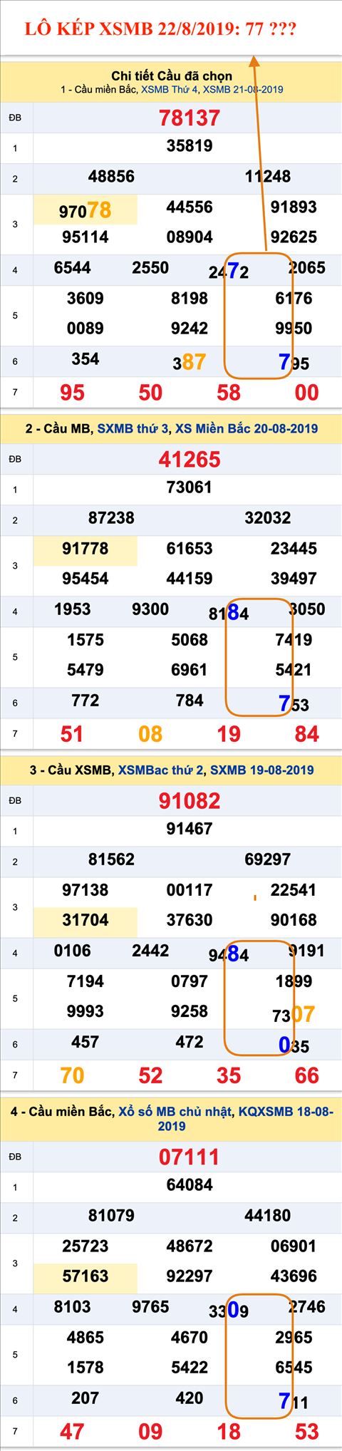 An so kep thu nhat - Lo kep XSMB 22-08-2019 An so kep thu nhat - Lo kep XSMB 22-08-2019